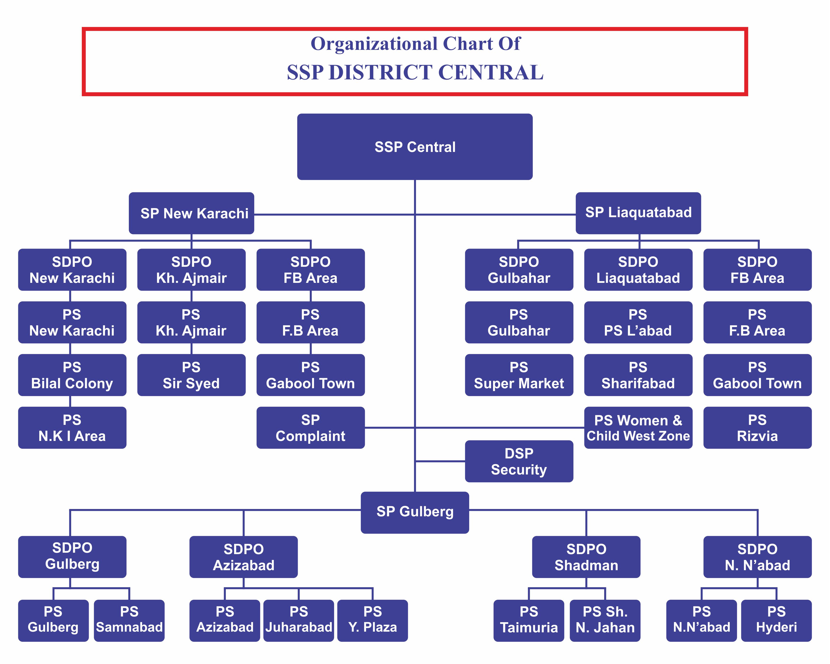District Central Organogram