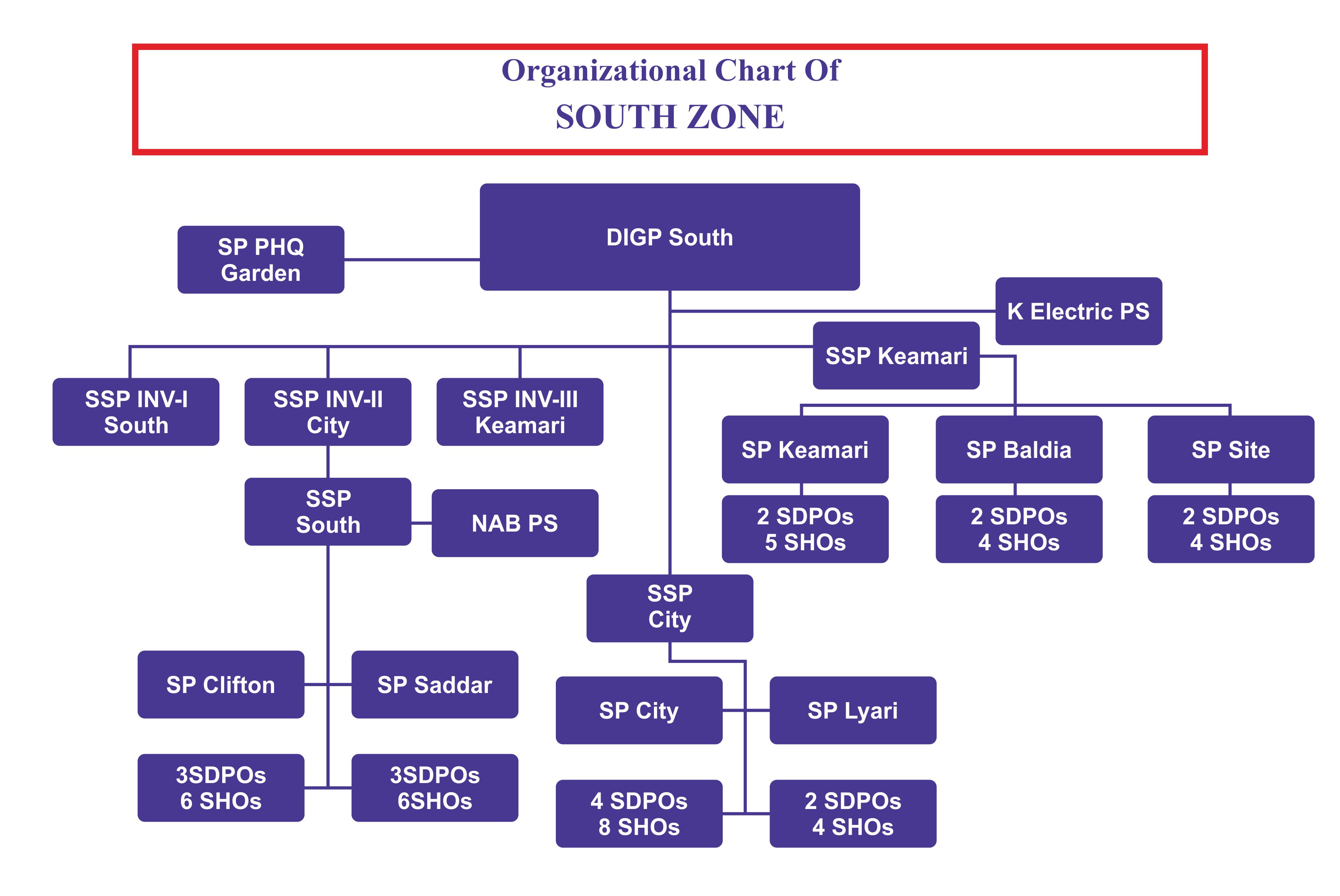 Zouth Zone - Karachi Organogram