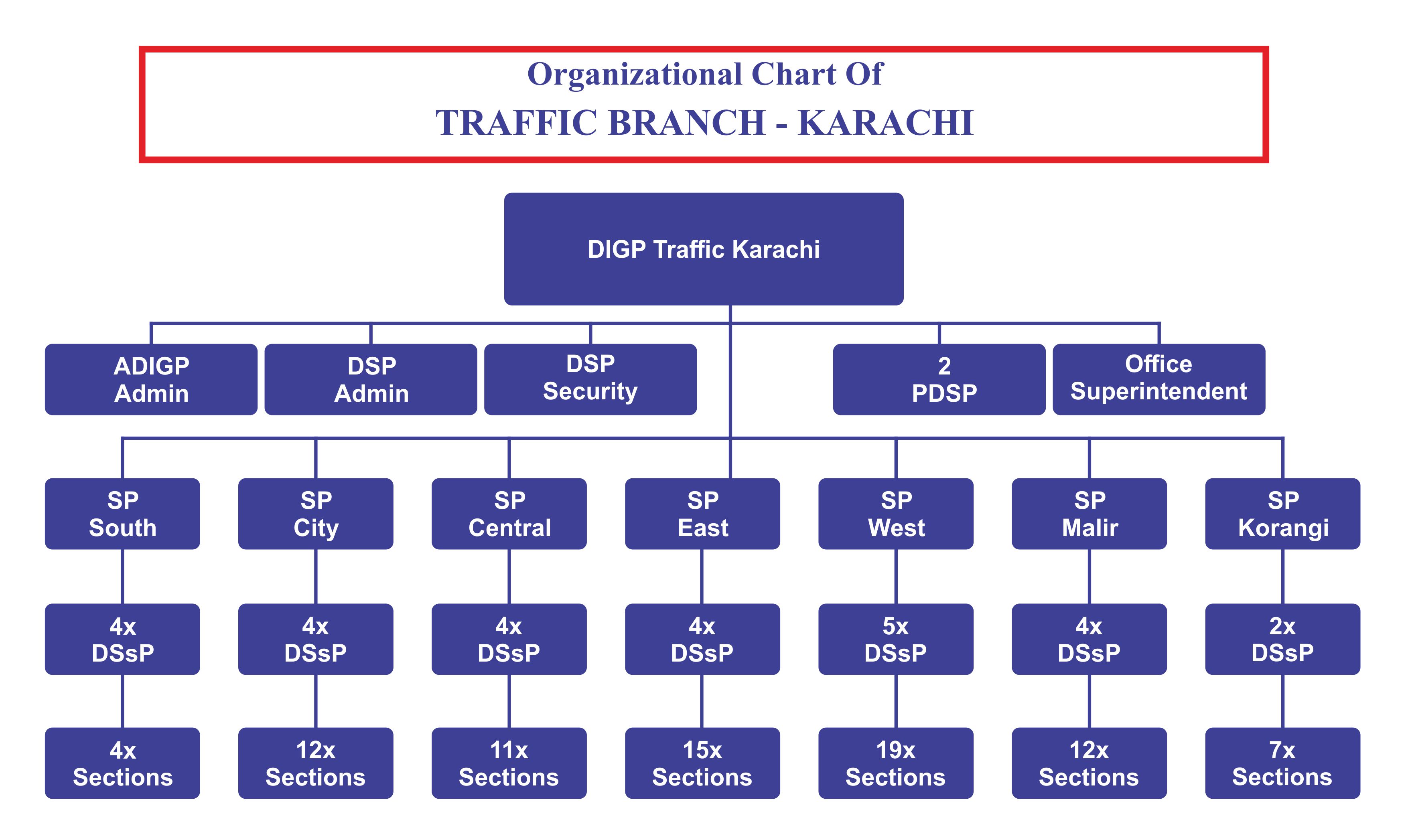 traffic branch Organogram